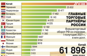 Главные торговые партнёры России. Инфографика