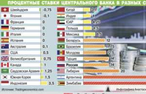 Процентные ставки центрального банка в разных странах. Инфографика
