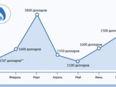 Как менялись цены на газ в Европе? Инфографика