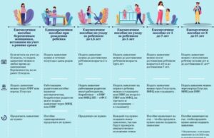 Как правильно подавать документы на детские пособия? Инфографика